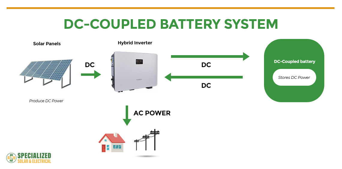 DC-Coupled Battery System