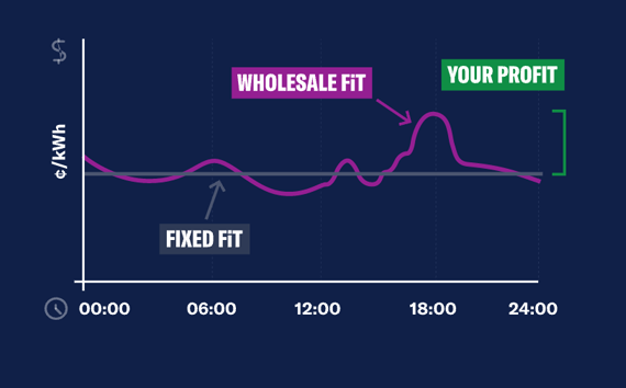 Graph showing c/kWh vs time of day for Wholesale FiT.
