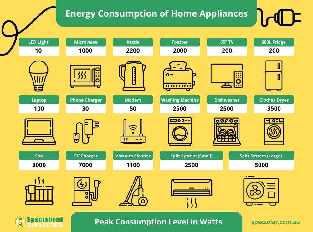 Energy Consumption of Home Appliances - Peak Consumption Level in Watts.