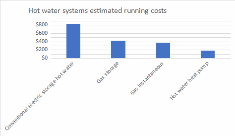 Hot water systems estimated running costs