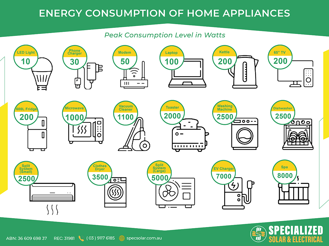 Energy consumption of home appliances