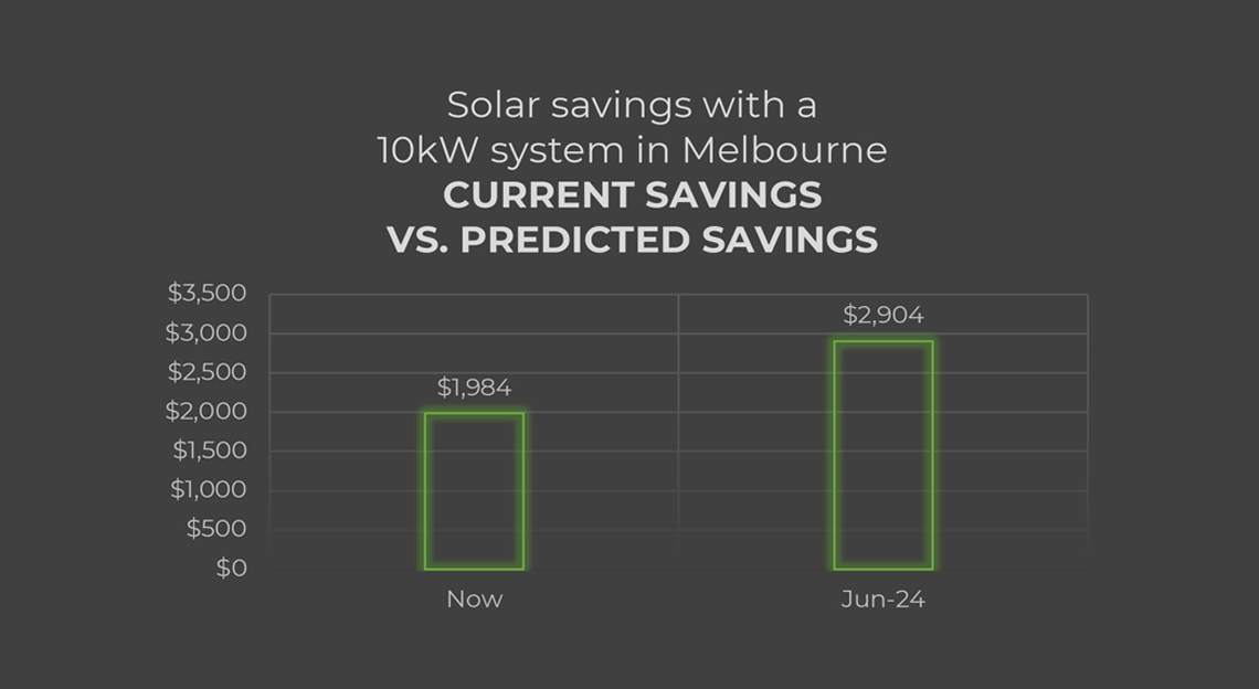 Solar savings with a 10kW system in Melbourne