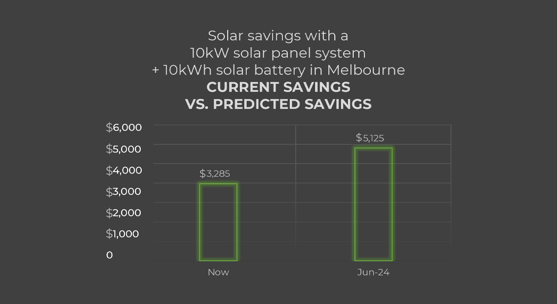 Solar savings with a 10kW system+ 10kWh solar battery in Melbourne