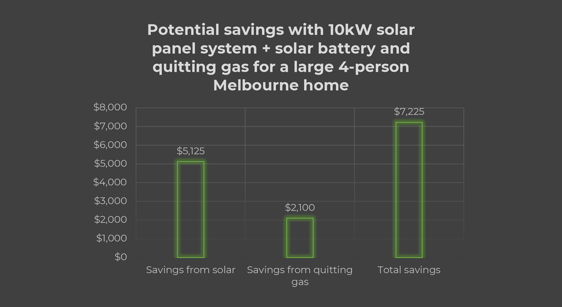 Potential savings with 10kW Solar panel system + solar battery and quitting gas for a large 4-person Melbourne home.