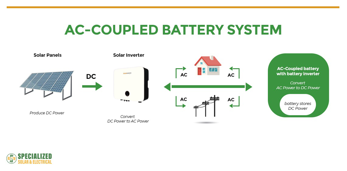 AC-Coupled Battery System