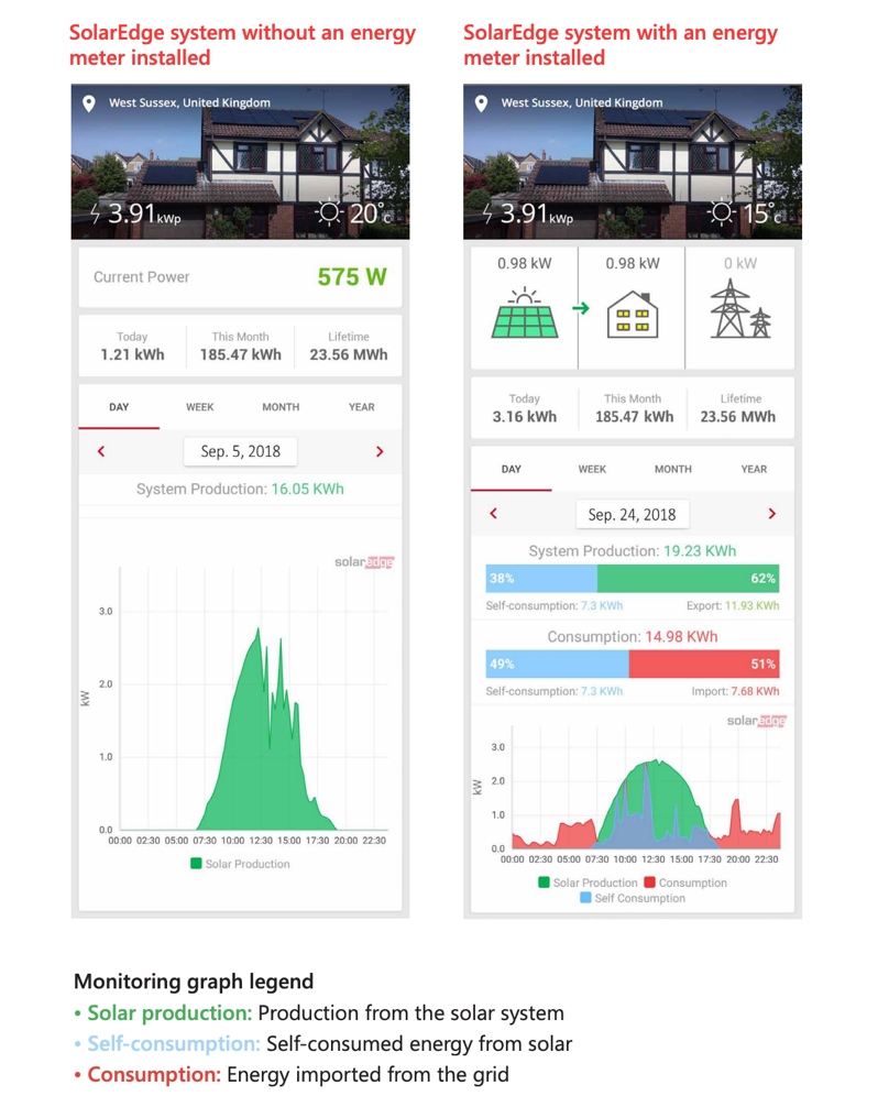 Source: SolarEdge Energy Meter – Get real-time insight into your home energy production and usage