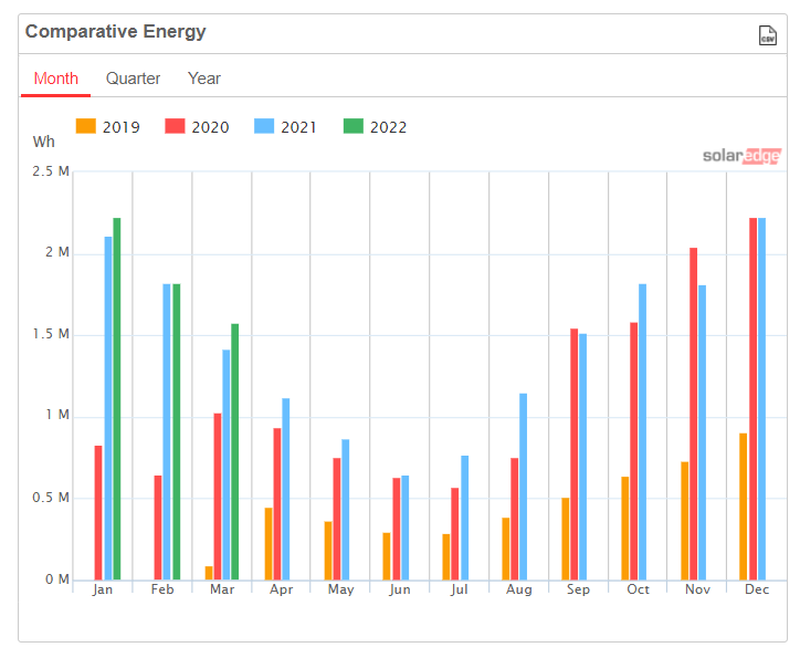 SolarEdge Comparative Energy graph